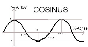 Delphi-Tutorials - OpenGL ISS - trigonometric cosine function